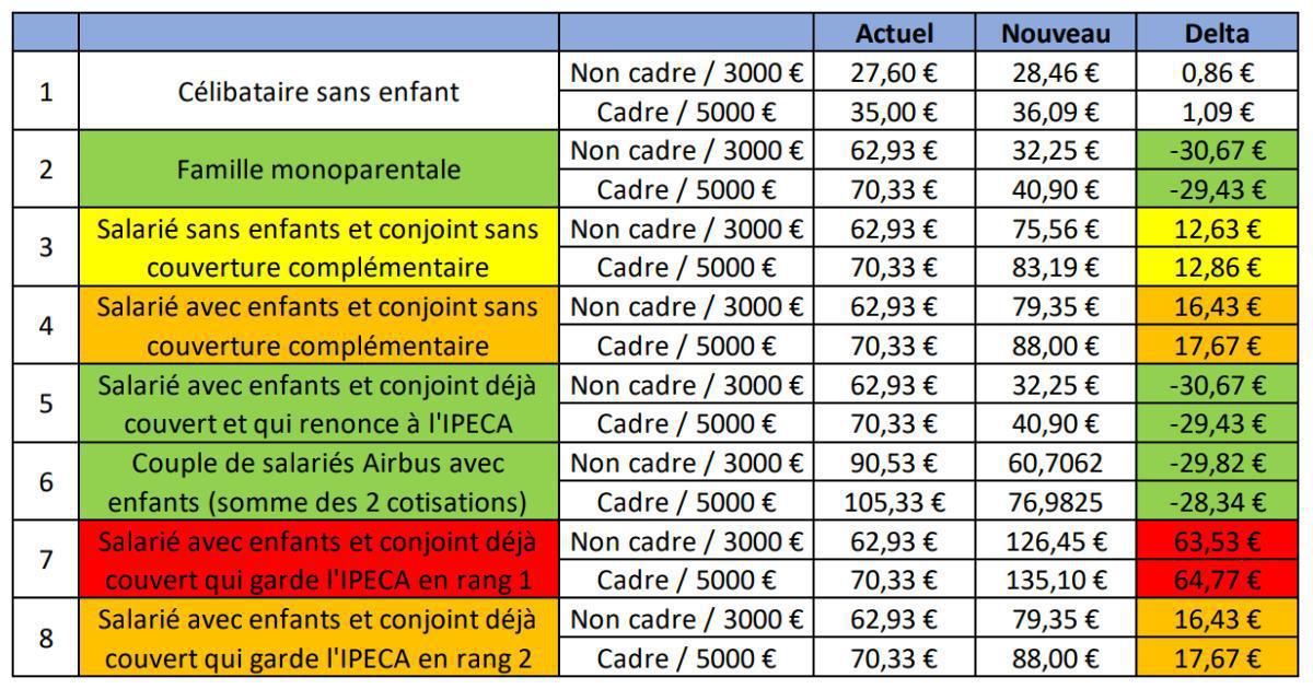 🚨 IPECA 2026 : Les salarié·es paient, Airbus encaisse !