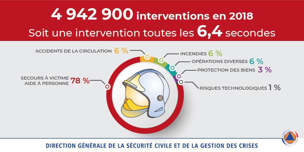 Nombres d’intervention en 2018 Nombres d’intervention en 2018