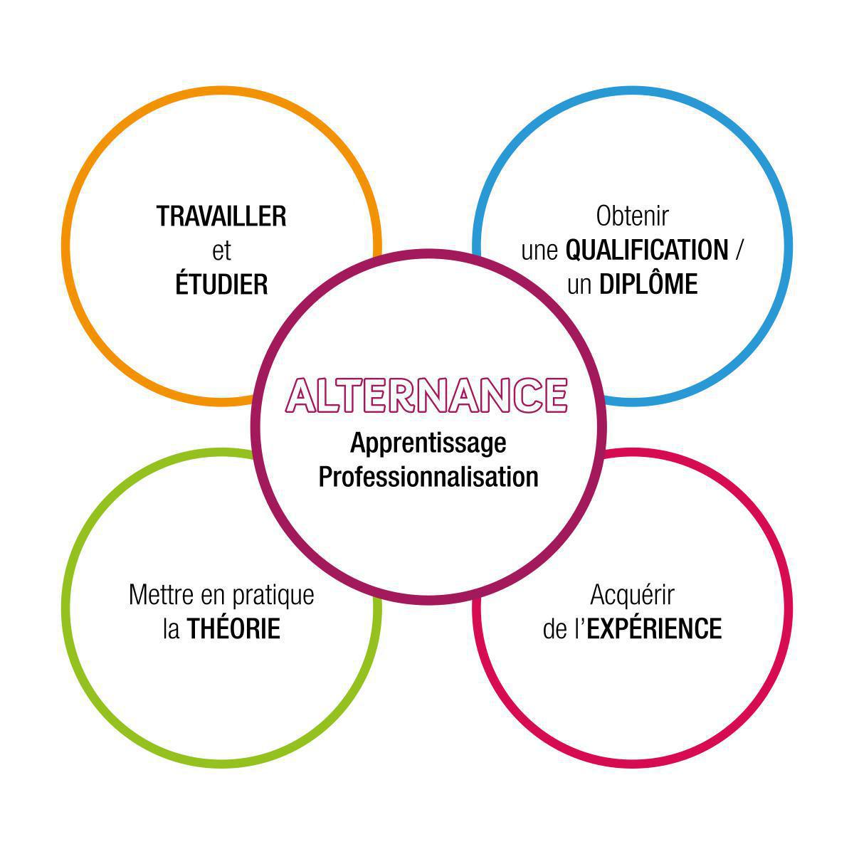 Contrats en alternance Contrats en alternance