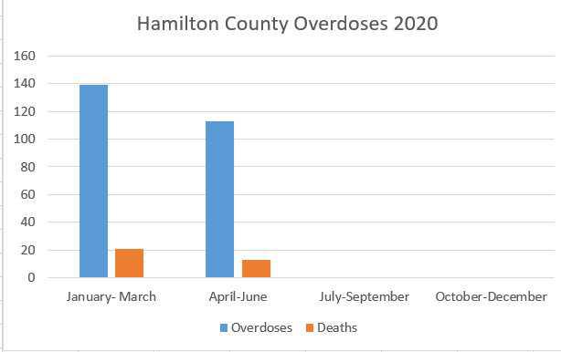 Overdose Data January 1, 2020 to May 23, 2020