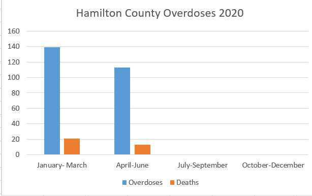 Overdose Data January 1, 2020 to May 23, 2020