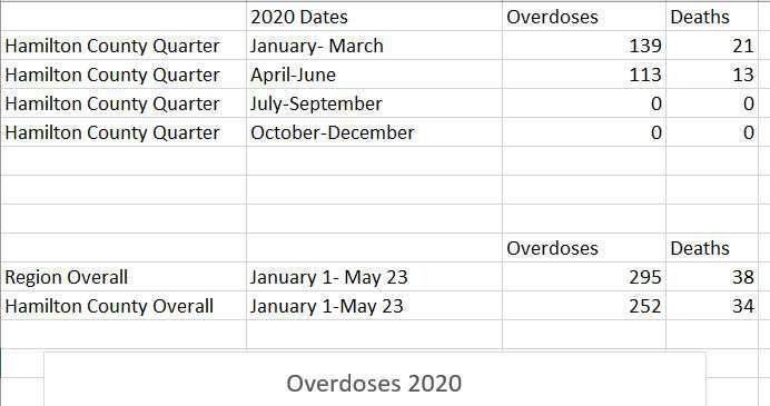 Overdose Data January 1, 2020 to May 23, 2020