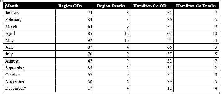 Overdose Data January 1, 2020 to November 30, 2020 Overdose Data January 1, 2020 to November 30, 2020
