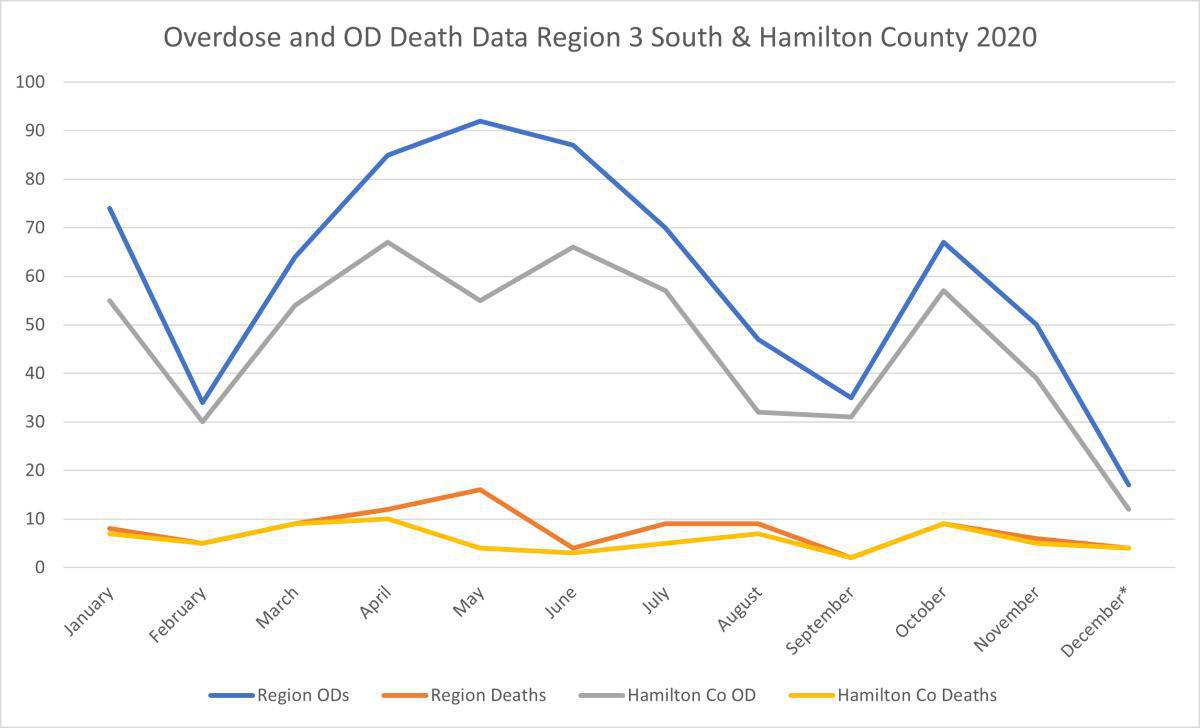 Overdose Data January 1, 2020 to November 30, 2020 Overdose Data January 1, 2020 to November 30, 2020