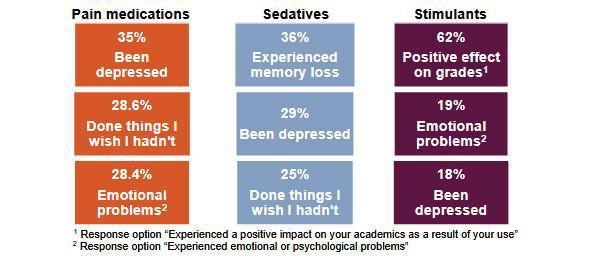 2021 Multi-institutional Study's Key Finding About Prescription Drug Misuse Among College Students.