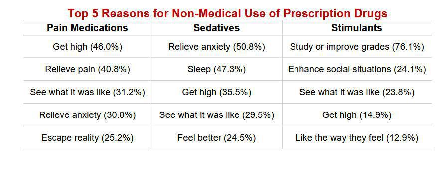 2021 Multi-institutional Study's Key Finding About Prescription Drug Misuse Among College Students.