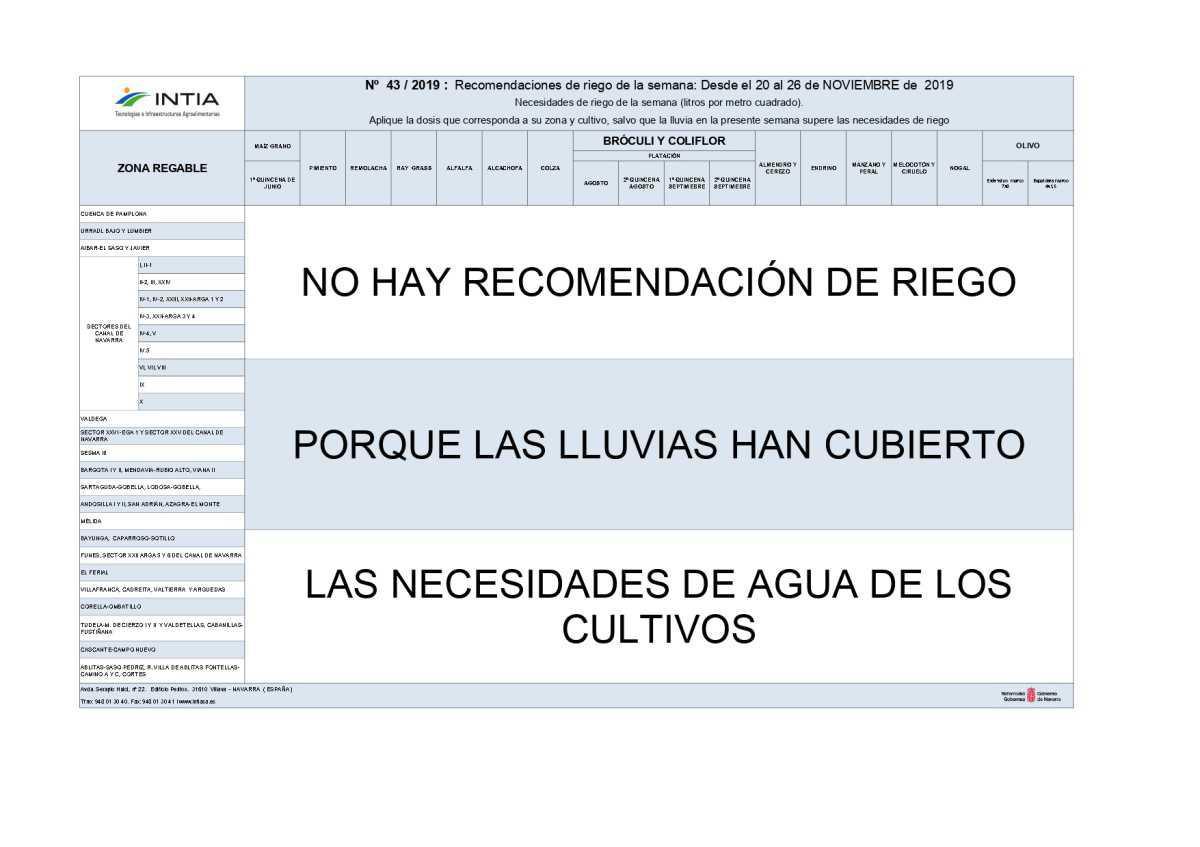Recomendación de riego