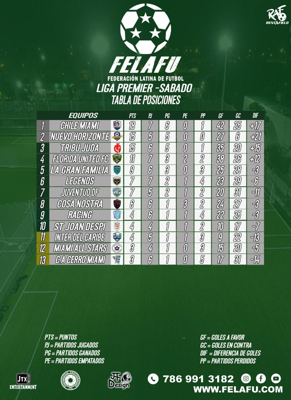 LIGA PREMIER / RESULTADOS / TABLA