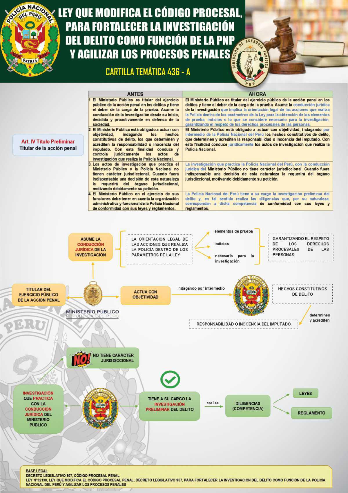 Cartilla Temática Publicada: Conoce la Nueva Ley que Devuelve la Investigación a la PNP