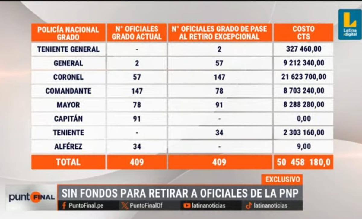 MEF informa que no hay fondos para el pase al retiro de Oficiales PNP