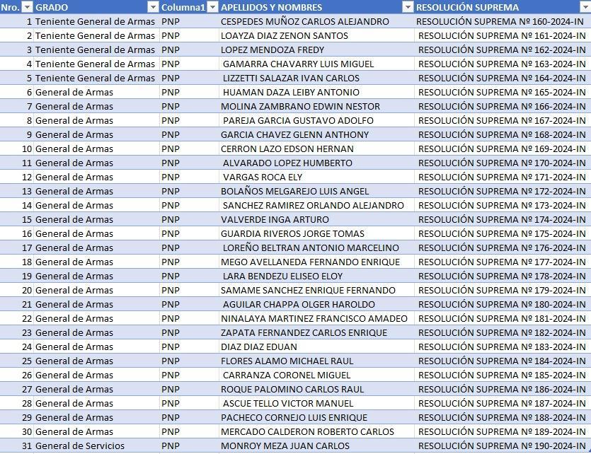 Publican resoluciones que otorgan ascensos a Tenientes Generales y Generales PNP