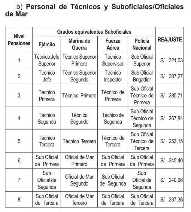 💸Gobierno publica nuevo incremento para policías y militares retirados