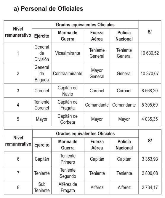 Publican los nuevos montos por grado : conoce tu sueldo
