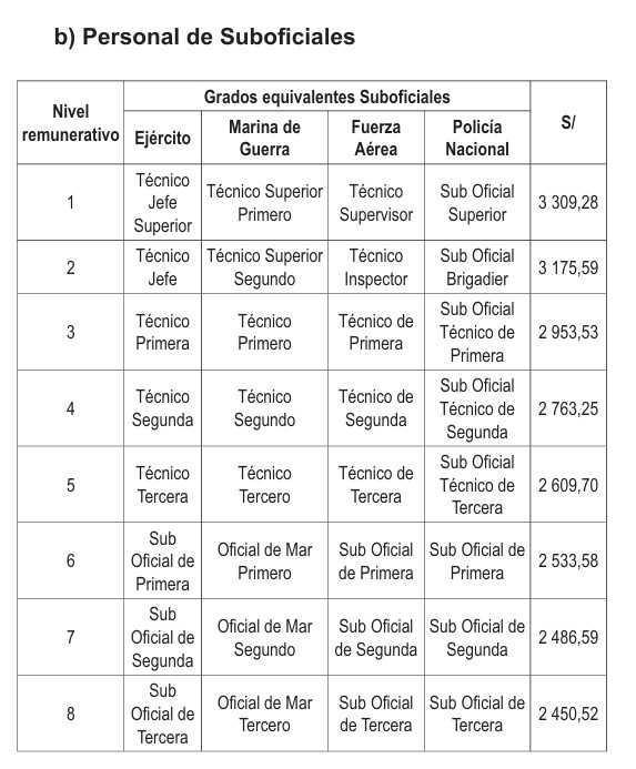Publican los nuevos montos por grado : conoce tu sueldo