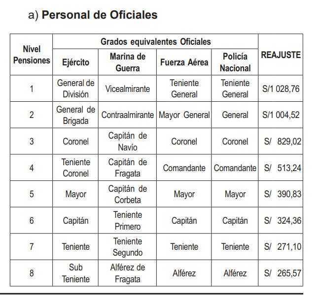Ya depositaron el aumento adicional para el personal en retiro de la PNP y FF.AA.