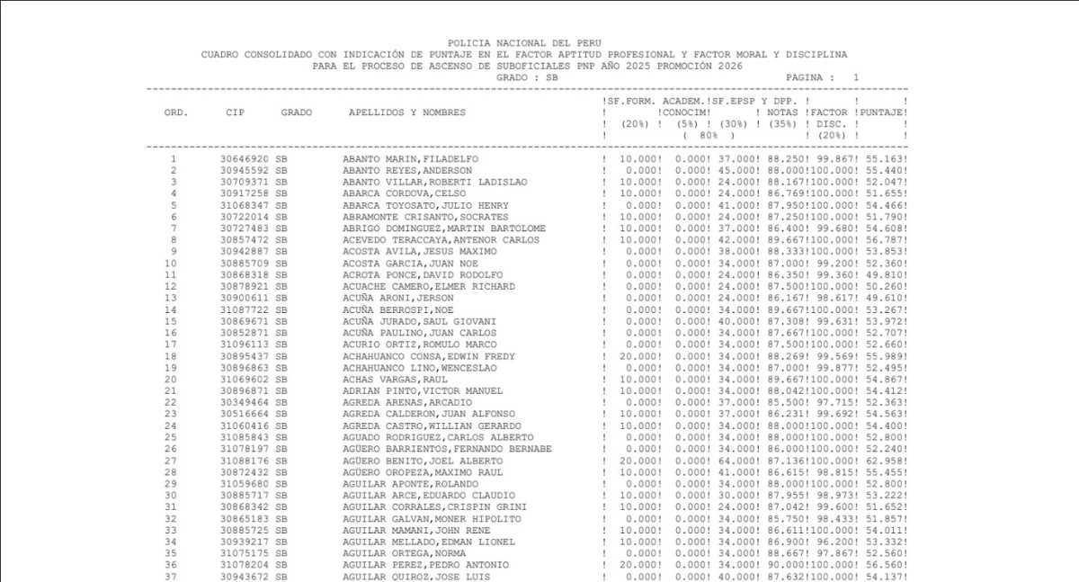 Publican cuadro consolidado de puntajes de ascenso de SUBOFICIALES PNP 2025–Prom. 2026 Publican cuadro consolidado de puntajes de ascenso de SUBOFICIALES PNP 2025–Prom. 2026