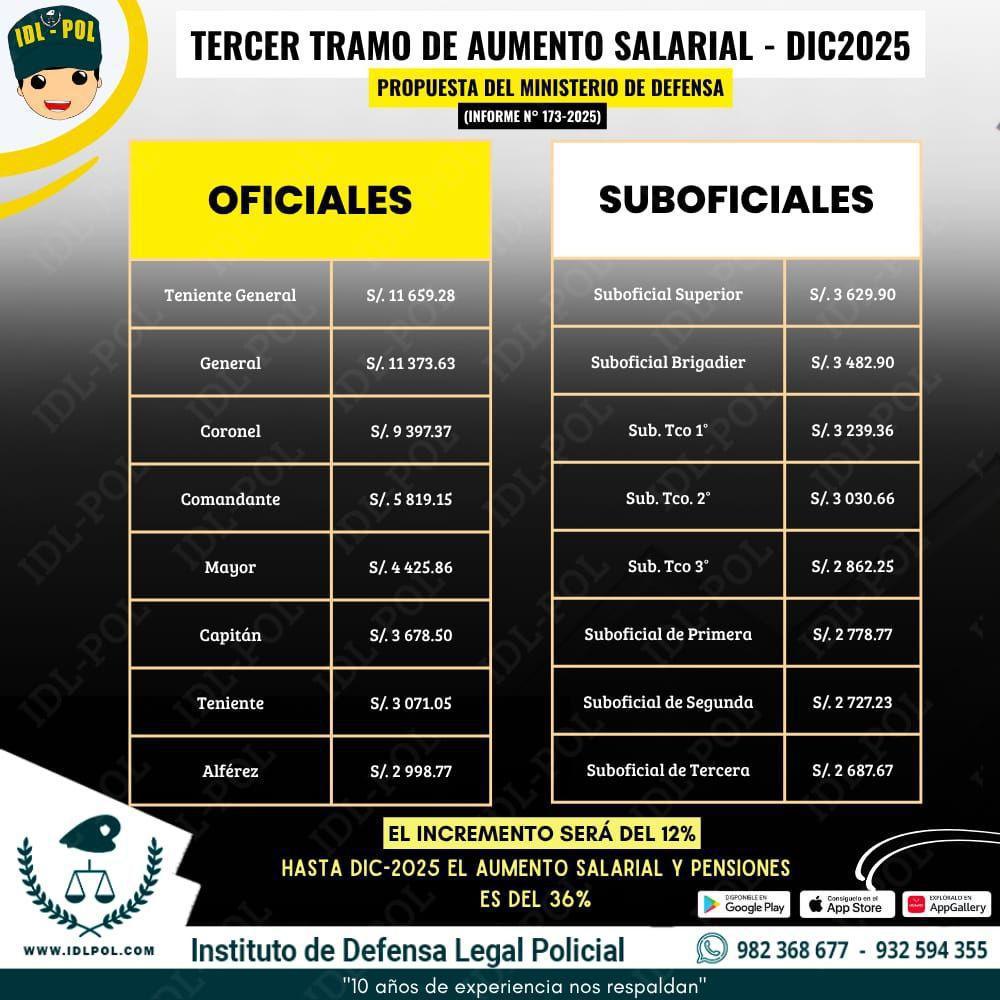 Revelan montos del 3er tramo de aumento para PNP y FF.AA. Revelan montos del 3er tramo de aumento para PNP y FF.AA.