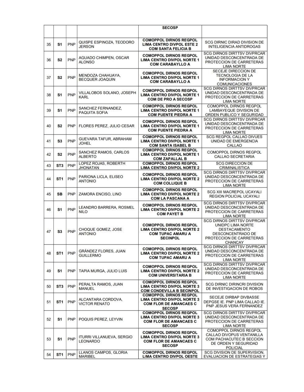 ¡En el día! Ponen a disposición a 117 suboficiales PNP tras la orden de cambios ¡En el día! Ponen a disposición a 117 suboficiales PNP tras la orden de cambios