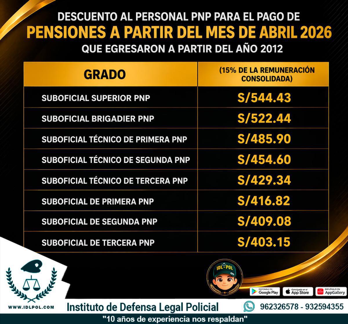 ¿Cómo serán los nuevos descuentos por grado para pensión en la PNP?