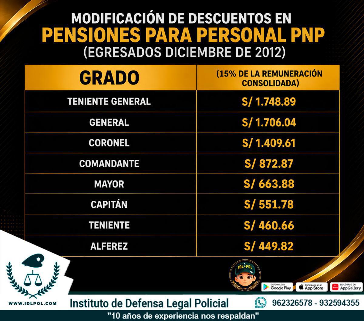 ¿Cómo serán los nuevos descuentos por grado para pensión en la PNP?
