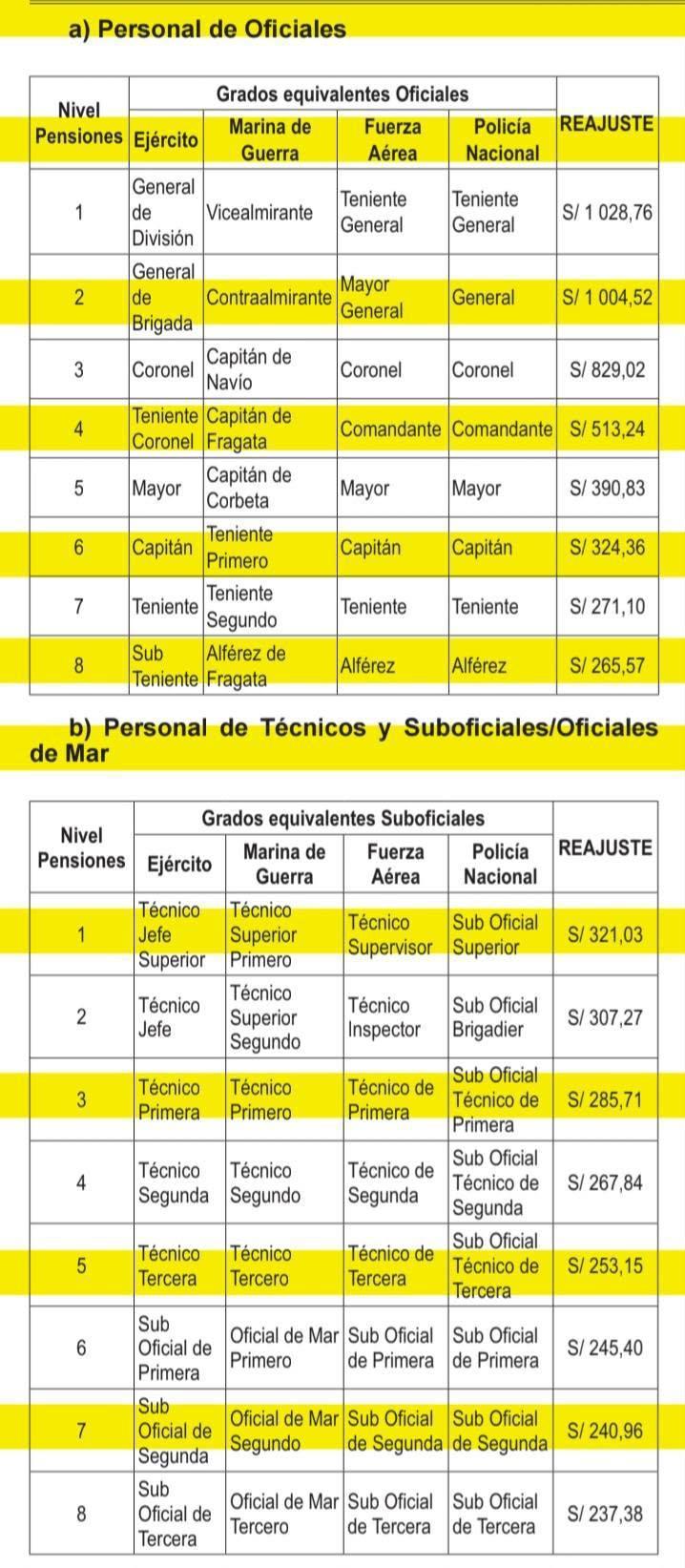 📢Aprueban cuarto tramo de reajuste de pensiones para policĂas y militares en retiro 📢Aprueban cuarto tramo de reajuste de pensiones para policĂas y militares en retiro