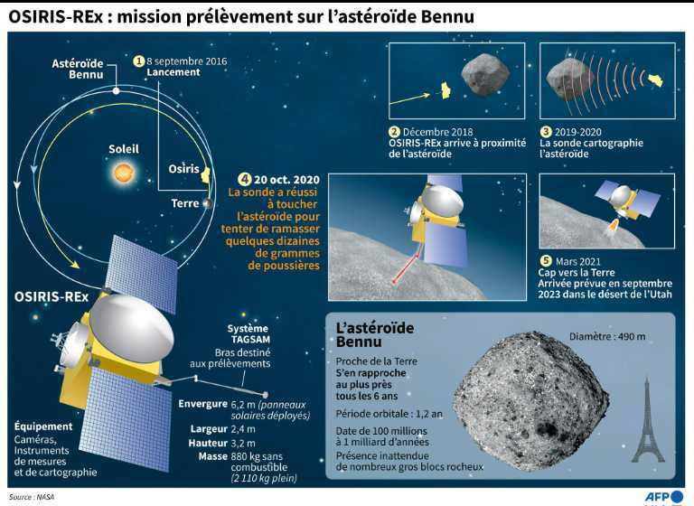 Des poussières d’astéroïdes pourraient contenir des secrets sur l’origine du système solaire (Rubrique journal du Campus) Des poussières d’astéroïdes pourraient contenir des secrets sur l’origine du système solaire (Rubrique journal du Campus)