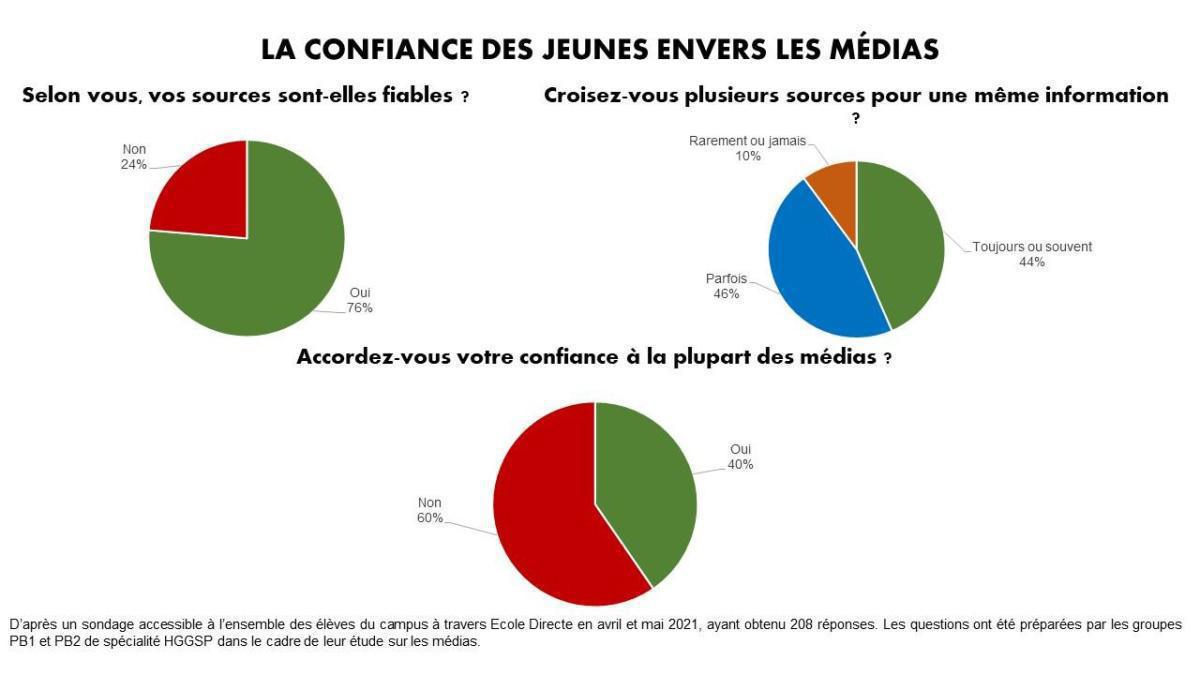 Le journal du campus - Les lycéens sondés à propos de leurs rapports aux médias Le journal du campus - Les lycéens sondés à propos de leurs rapports aux médias