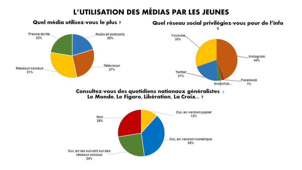 Le journal du campus - Les lycéens sondés à propos de leurs rapports aux médias Le journal du campus - Les lycéens sondés à propos de leurs rapports aux médias