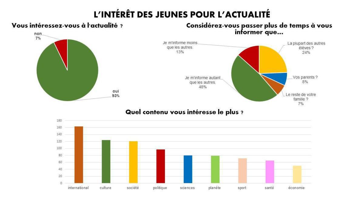 Le journal du campus - Les lycéens sondés à propos de leurs rapports aux médias Le journal du campus - Les lycéens sondés à propos de leurs rapports aux médias