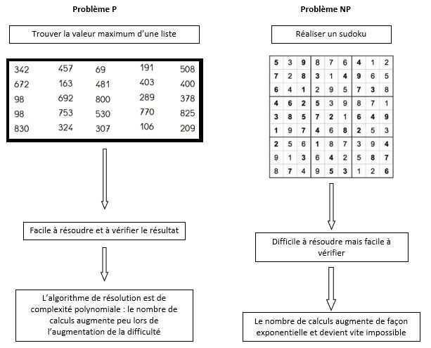 [PEAC/CHRONIQUES SCIENTIFIQUES] Voulez-vous tenter de gagner un million de dollars ?