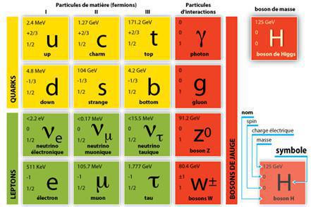 [PEAC/CHRONIQUES SCIENTIFIQUES] Le boson de Higgs, une énigmatique particule