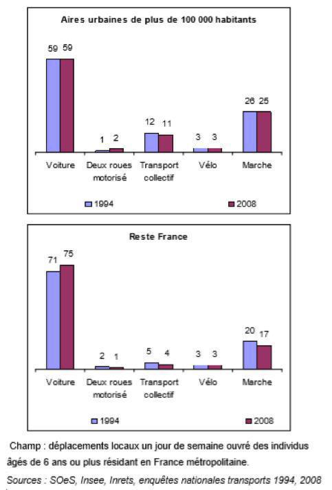 Les différents besoins de mobilité Les différents besoins de mobilité