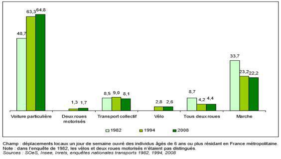 Les différents besoins de mobilité Les différents besoins de mobilité