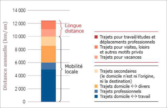 Les différents besoins de mobilité Les différents besoins de mobilité
