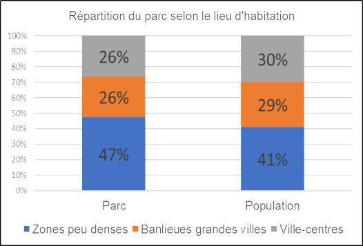 Les différents besoins de mobilité Les différents besoins de mobilité