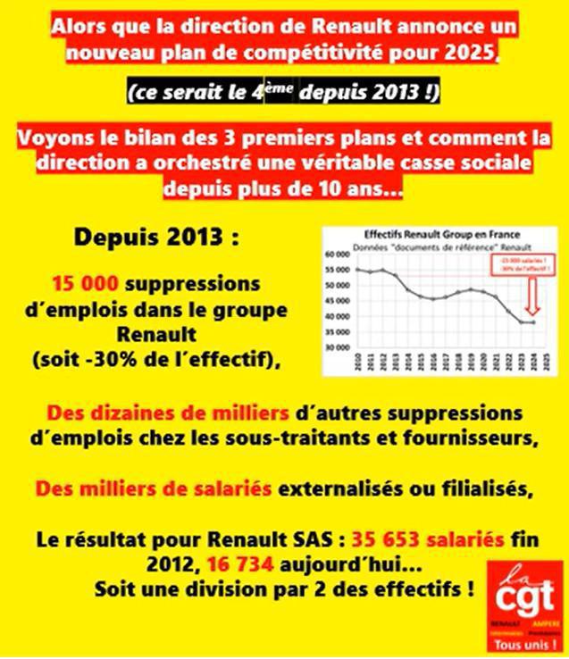 Lardy le bilan désastreux des 3 plans de compétitivité Renault : 15 000 suppressions d'emplois ! Lardy le bilan désastreux des 3 plans de compétitivité Renault : 15 000 suppressions d'emplois !