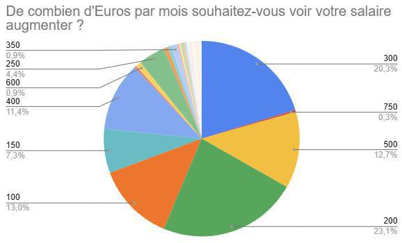 Résultats de l'enquête sur les salaires Résultats de l'enquête sur les salaires