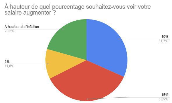 Résultats de l'enquête sur les salaires