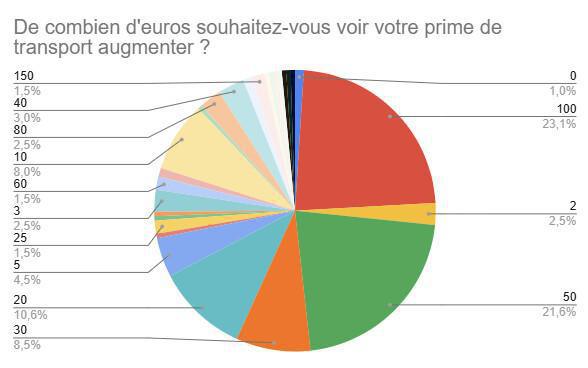 Résultats de l'enquête sur les salaires Résultats de l'enquête sur les salaires