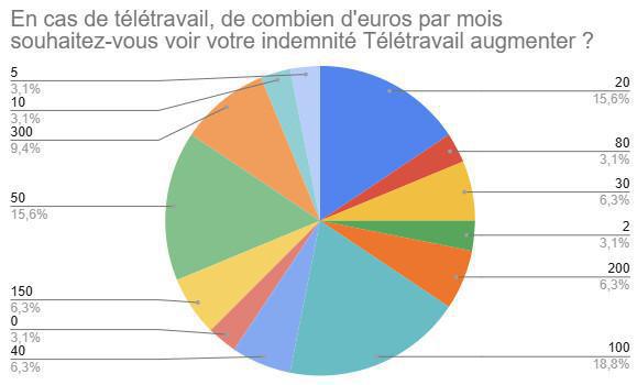 Résultats de l'enquête sur les salaires