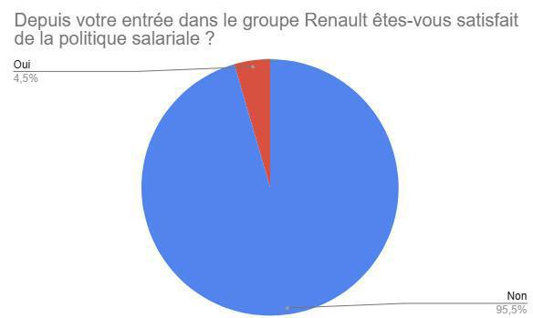 Résultats de l'enquête sur les salaires Résultats de l'enquête sur les salaires