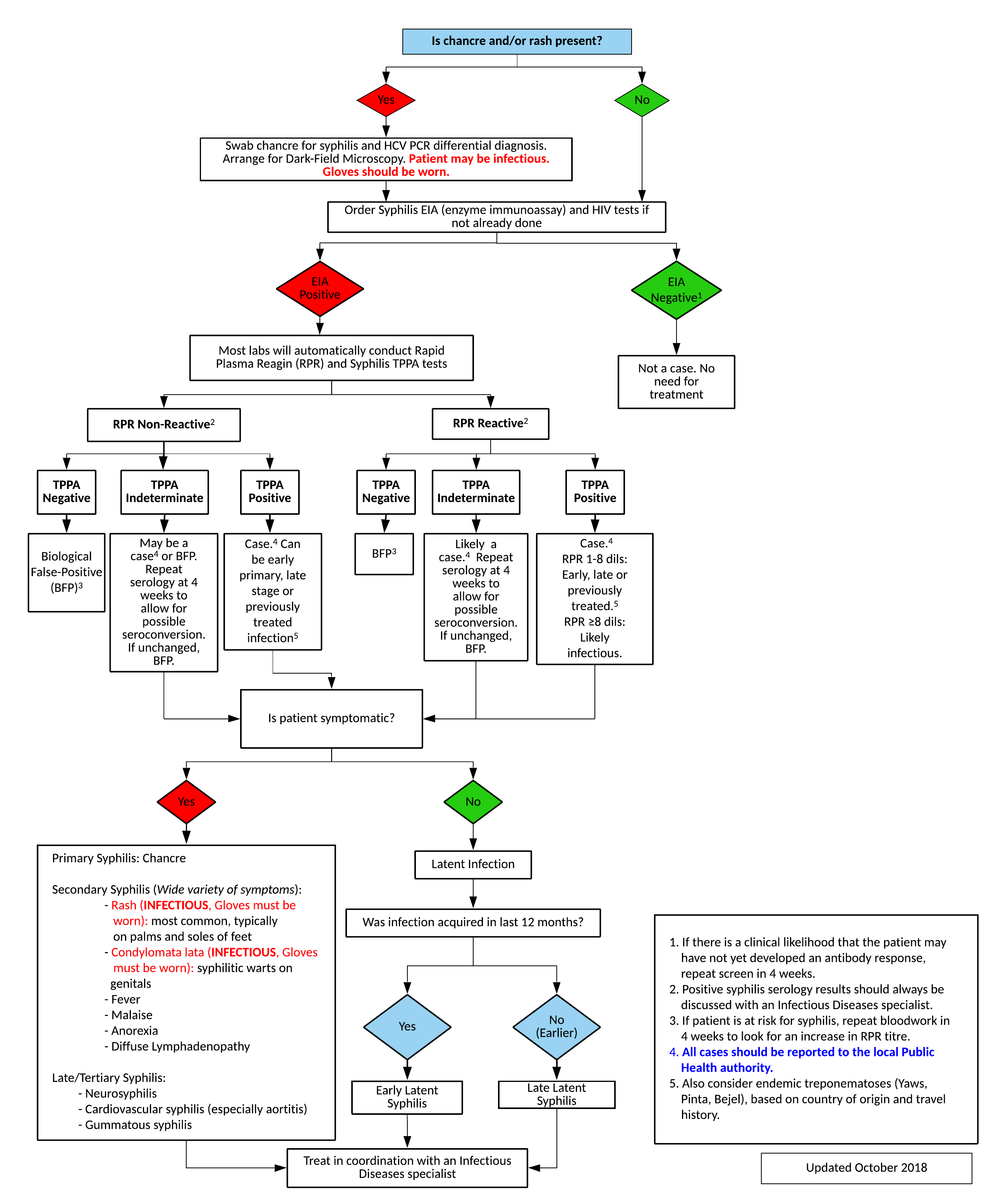 Syphilis Diagnostic Algorithm Syphilis Diagnostic Algorithm