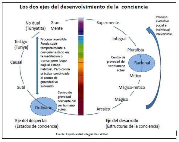 Las técnicas de meditación en Cafh a la luz de los dos ejes del desenvolvimiento de la conciencia propuestos por Ken Wilber Las técnicas de meditación en Cafh a la luz de los dos ejes del desenvolvimiento de la conciencia propuestos por Ken Wilber