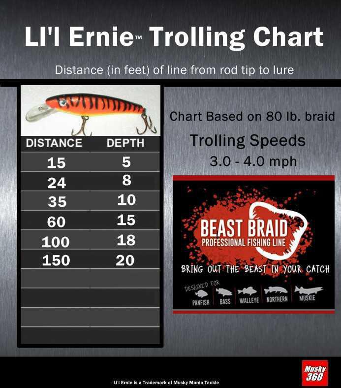 Lil Ernie Trolling Chart 