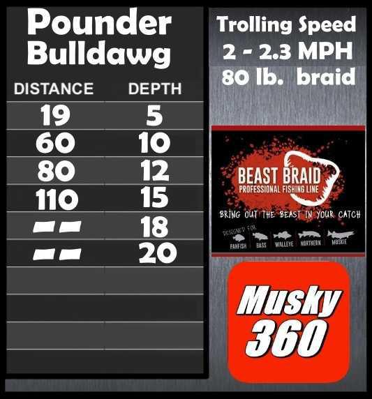 Pounder Bulldawg Trolling Chart
