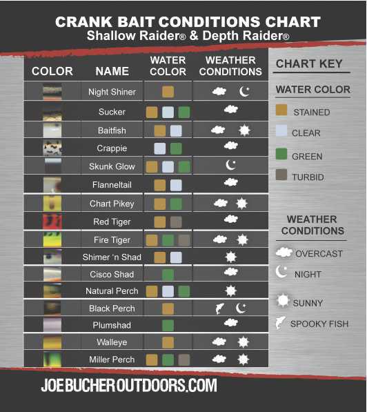 Musky Lure Color Chart 