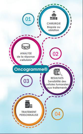 Nouveauté : un test prédictif pour traiter le cancer colorectal. Nouveauté : un test prédictif pour traiter le cancer colorectal.