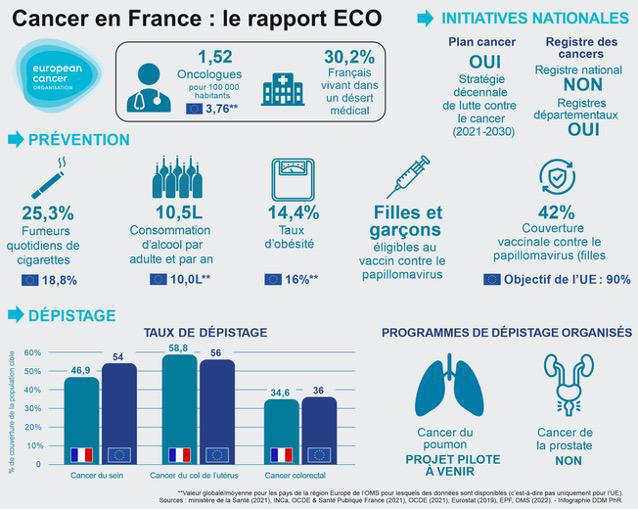 La France épinglée pour une prévention insuffisante des cancers La France épinglée pour une prévention insuffisante des cancers