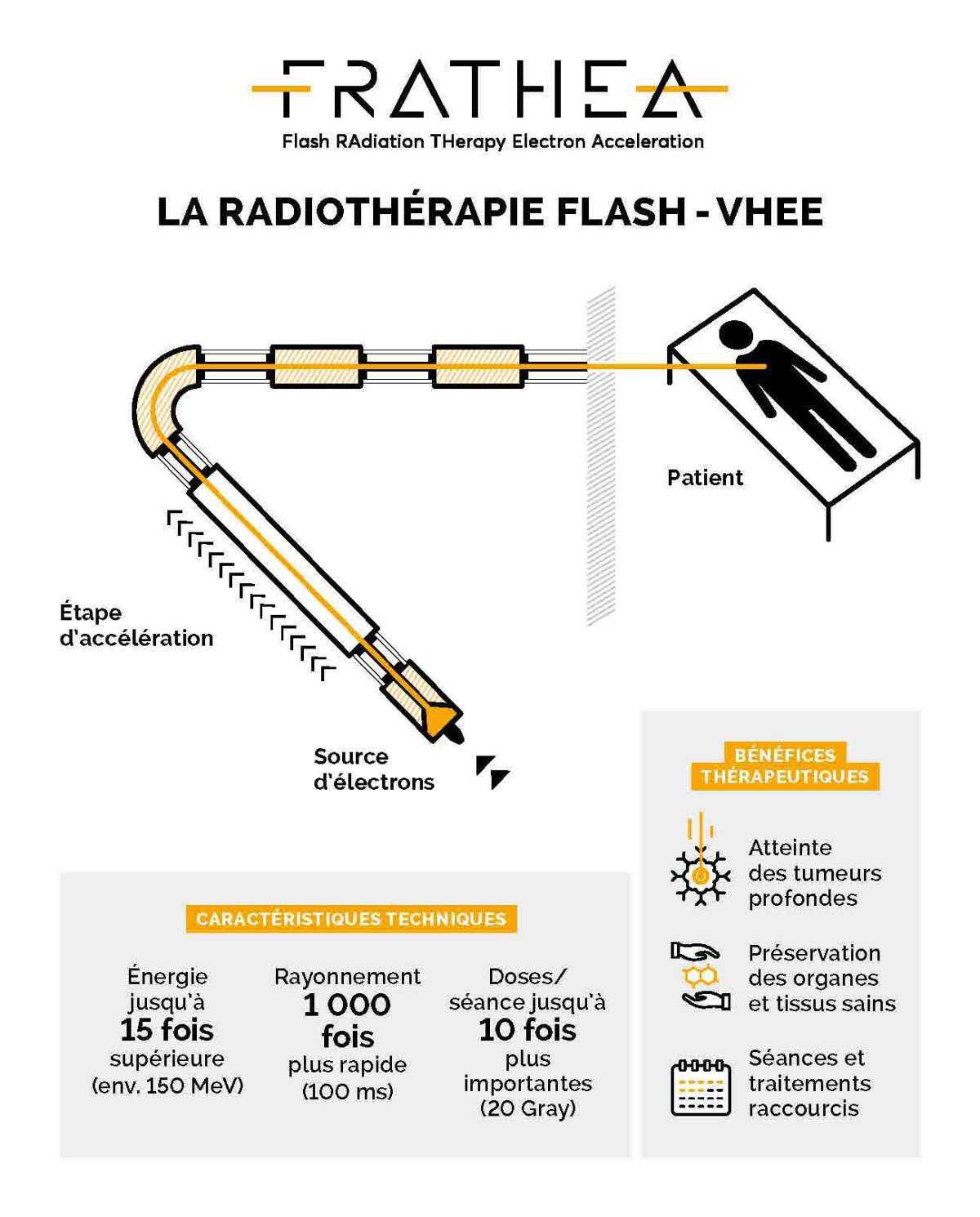LA RADIOTHERAPIE FLASH : une nouvelle technologie développée à l’Institut CURIE LA RADIOTHERAPIE FLASH : une nouvelle technologie développée à l’Institut CURIE