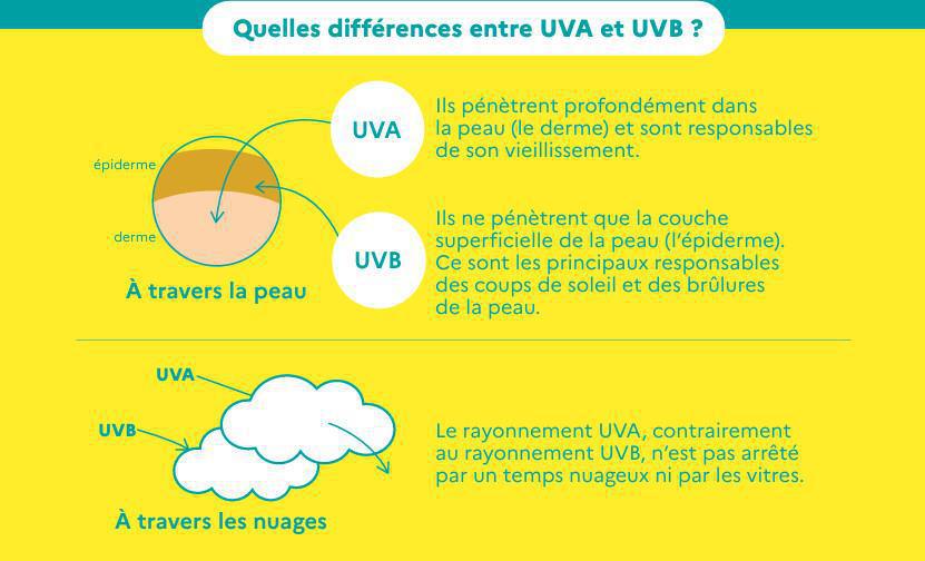 La semaine nationale de prévention et de dépistage des cancers de la peau La semaine nationale de prévention et de dépistage des cancers de la peau